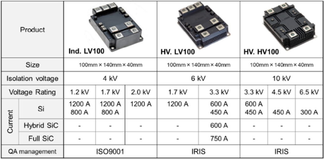 LV100 and HV100 Line-up